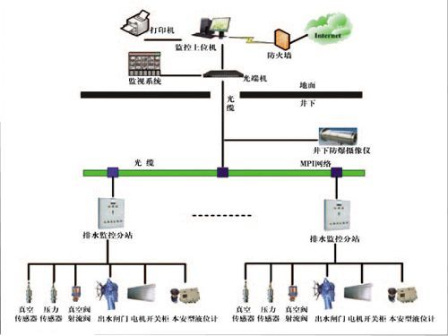 礦井主井泵房、主要采區(qū)排水監(jiān)控系統(tǒng)